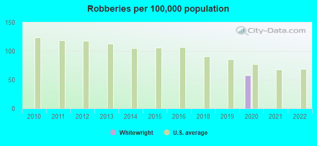 Robberies per 100,000 population