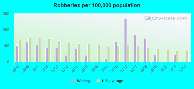 Robberies per 100,000 population