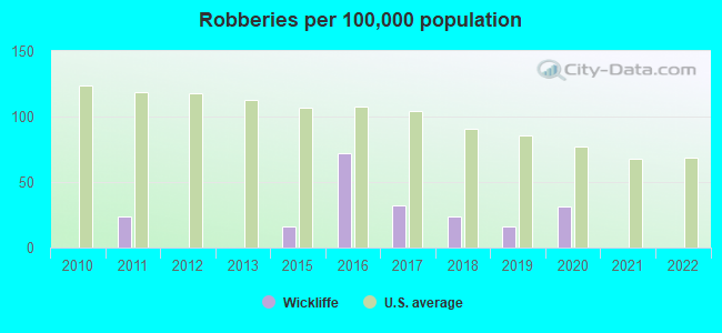 Robberies per 100,000 population