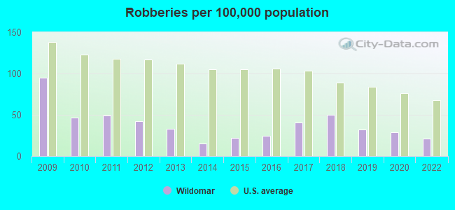 Robberies per 100,000 population