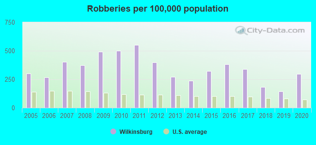 Robberies per 100,000 population