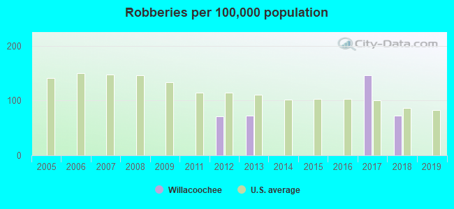 Robberies per 100,000 population