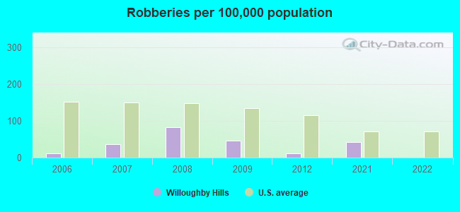 Robberies per 100,000 population