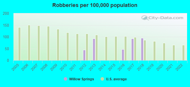 Robberies per 100,000 population