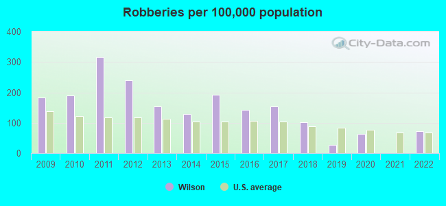 Robberies per 100,000 population