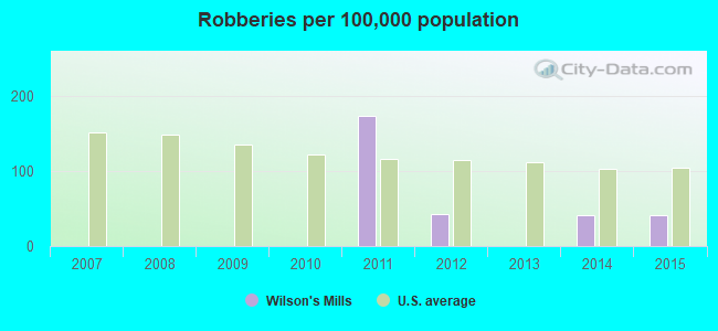 Robberies per 100,000 population