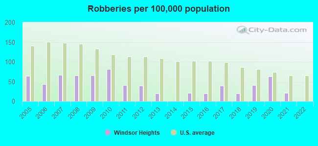 Robberies per 100,000 population