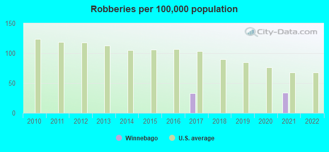 Robberies per 100,000 population