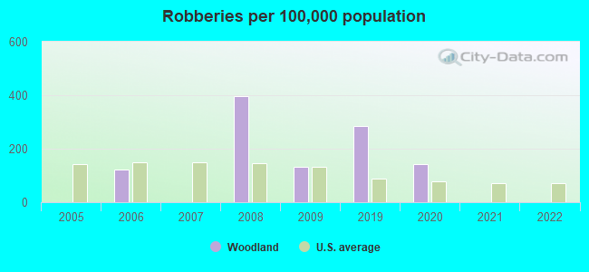 Robberies per 100,000 population