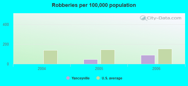 Robberies per 100,000 population