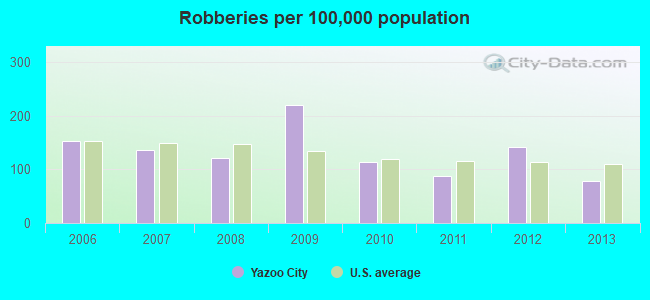 Robberies per 100,000 population