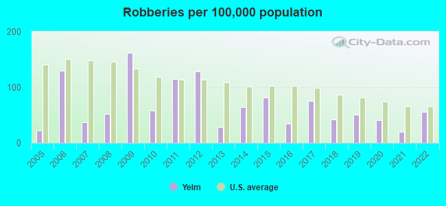 Robberies per 100,000 population