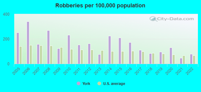 Robberies per 100,000 population