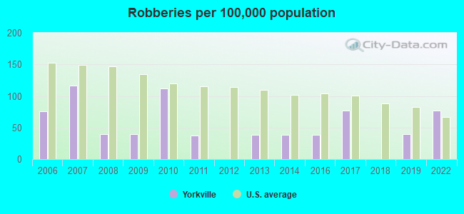 Robberies per 100,000 population