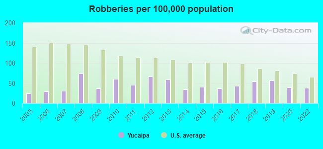 Robberies per 100,000 population