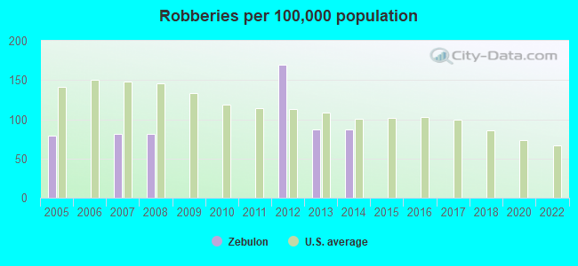 Robberies per 100,000 population