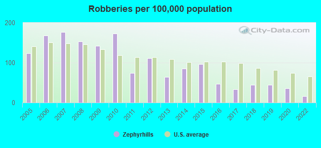 Robberies per 100,000 population