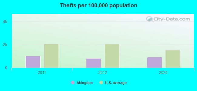 Thefts per 100,000 population