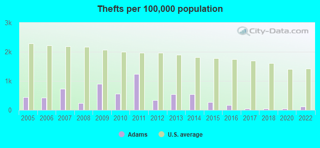 Thefts per 100,000 population