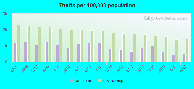 Crime Thefts Per 100k Population Adelanto CA 