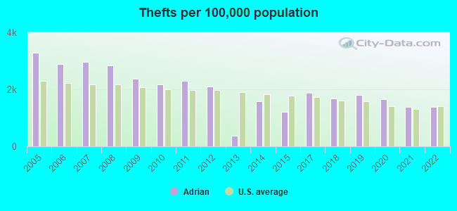 Thefts per 100,000 population