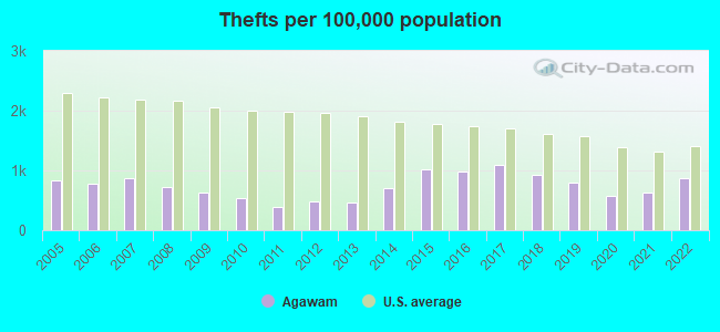 Thefts per 100,000 population