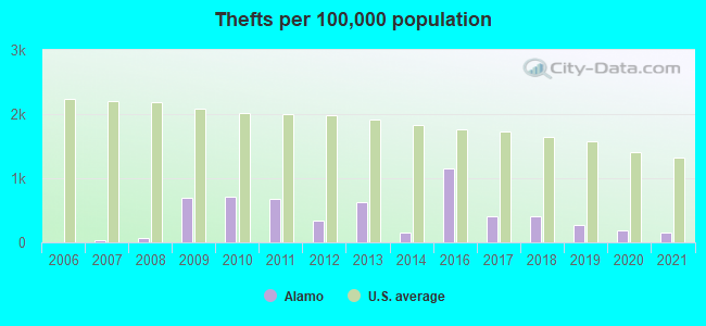 Thefts per 100,000 population