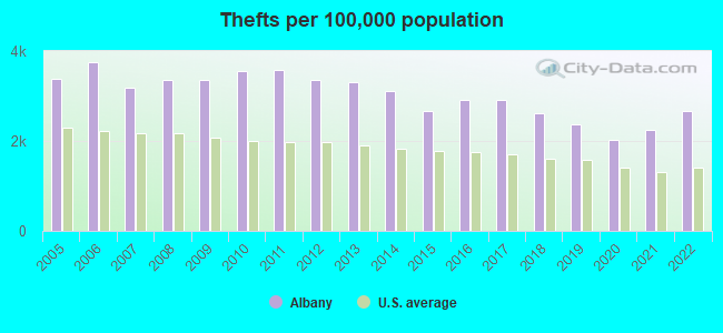 Thefts per 100,000 population