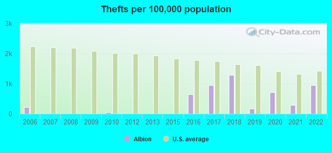 Thefts per 100,000 population