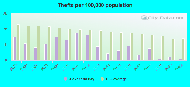 Thefts per 100,000 population