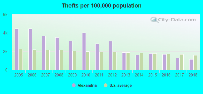 Thefts per 100,000 population