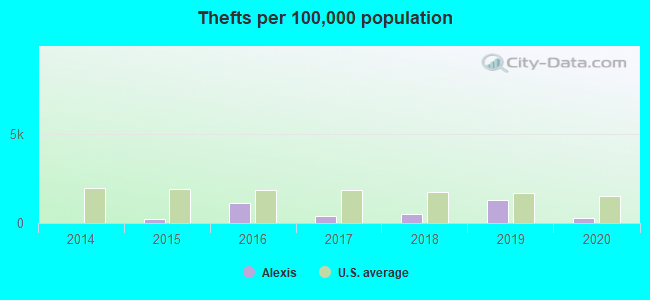 Thefts per 100,000 population