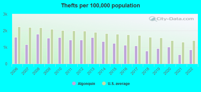 Thefts per 100,000 population