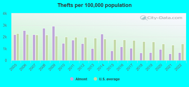 Thefts per 100,000 population