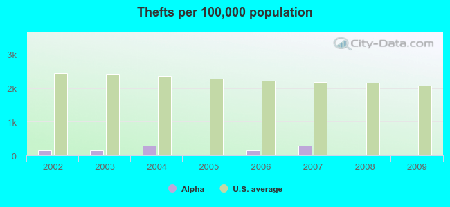 Thefts per 100,000 population