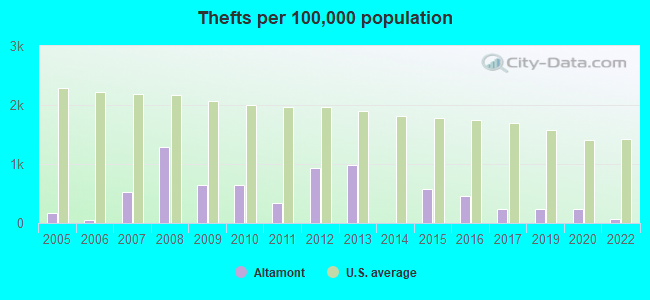 Thefts per 100,000 population