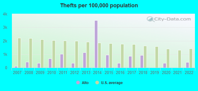 Thefts per 100,000 population