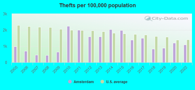 Thefts per 100,000 population