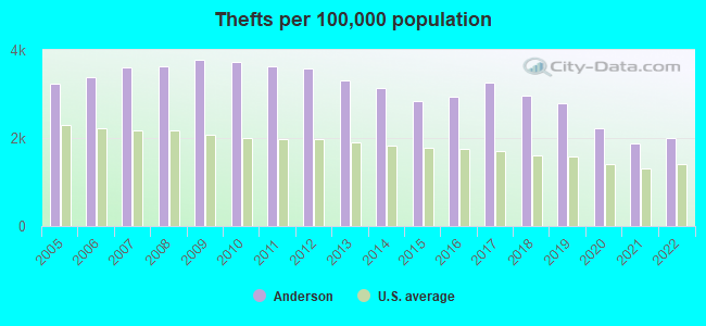 Thefts per 100,000 population