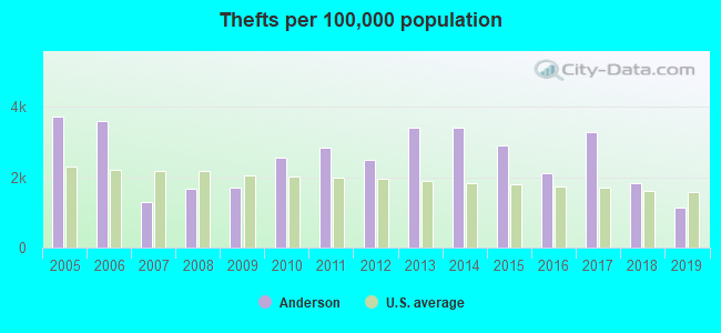 Thefts per 100,000 population