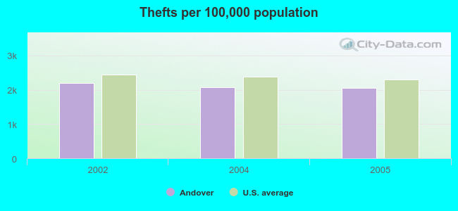 Thefts per 100,000 population