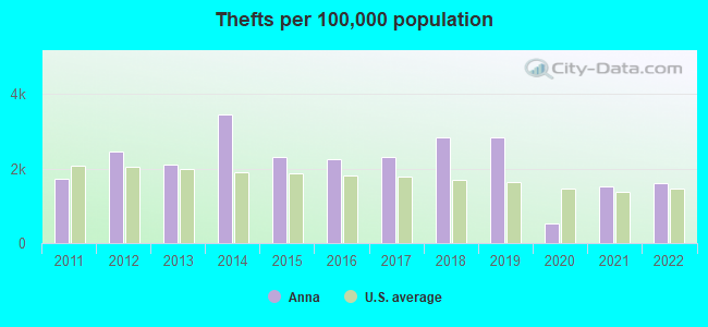 Thefts per 100,000 population