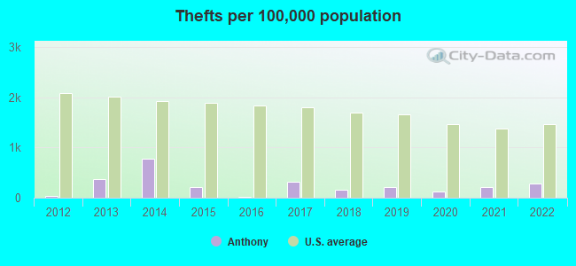 Thefts per 100,000 population