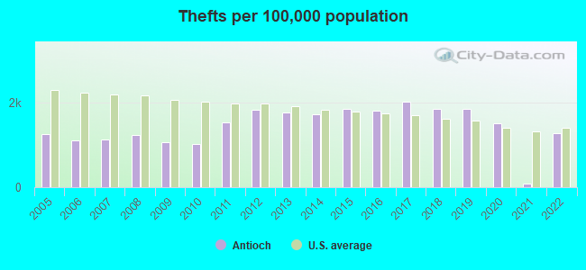 Thefts per 100,000 population