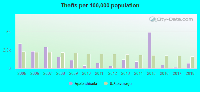 Thefts per 100,000 population