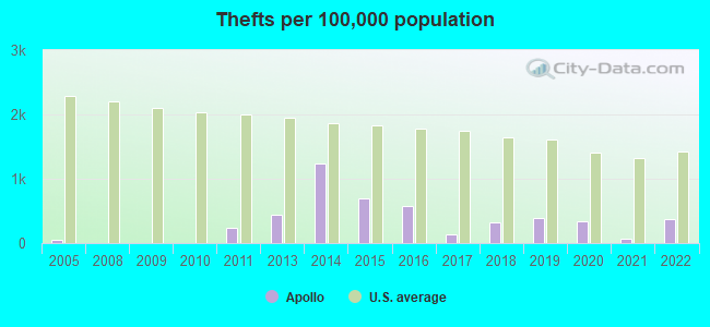 Thefts per 100,000 population