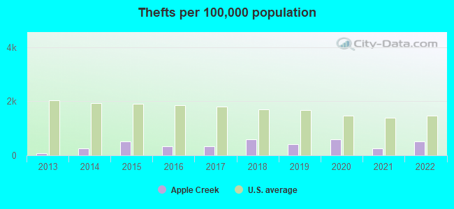 Thefts per 100,000 population