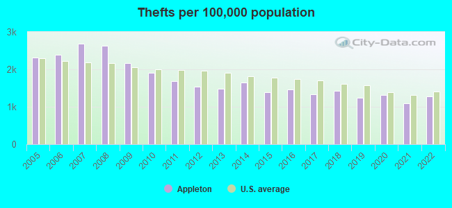 Thefts per 100,000 population