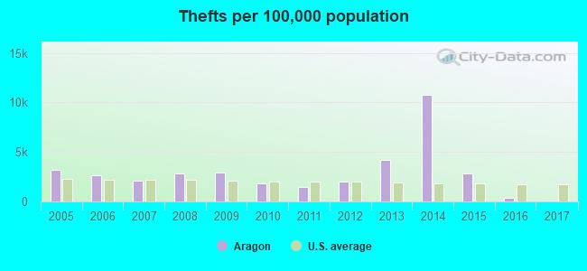 Thefts per 100,000 population