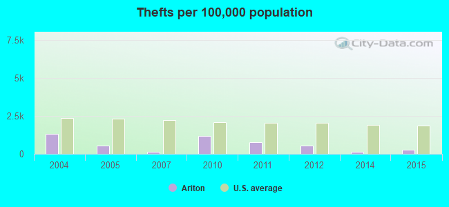 Thefts per 100,000 population